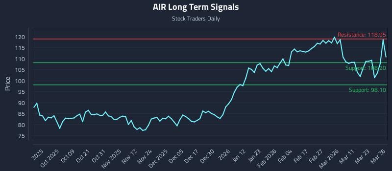 AIR Long Term Analysis for March 27 2026 AIR Long Term Analysis for March 27 2026