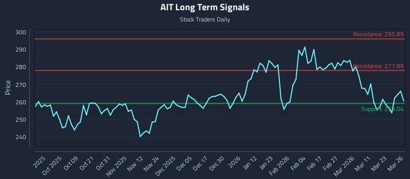 AIT Long Term Analysis for March 27 2026 AIT Long Term Analysis for March 27 2026