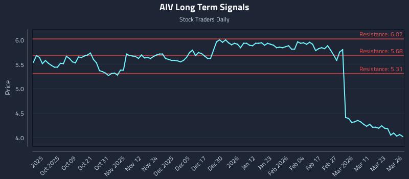 AIV Long Term Analysis for March 27 2026 AIV Long Term Analysis for March 27 2026