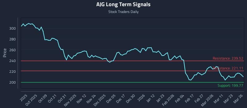 AJG Long Term Analysis for March 27 2026 AJG Long Term Analysis for March 27 2026