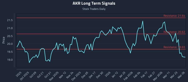 AKR Long Term Analysis for March 27 2026 AKR Long Term Analysis for March 27 2026