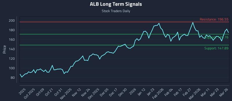 ALB Long Term Analysis for March 27 2026 ALB Long Term Analysis for March 27 2026