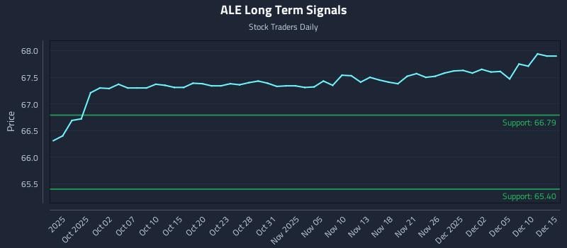 ALE Long Term Analysis for March 27 2026 ALE Long Term Analysis for March 27 2026