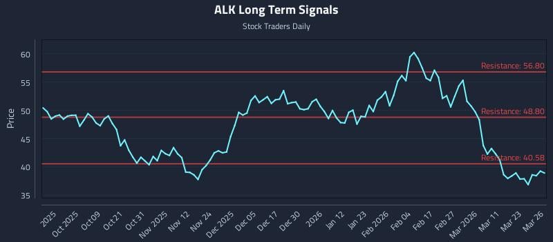ALK Long Term Analysis for March 27 2026