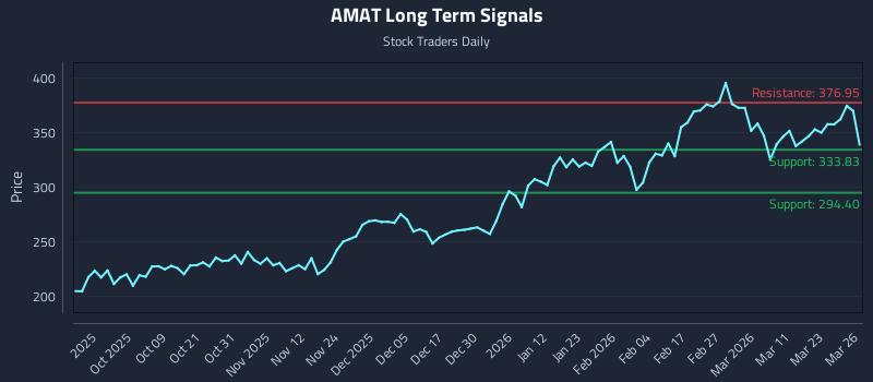 AMAT Long Term Analysis for March 27 2026