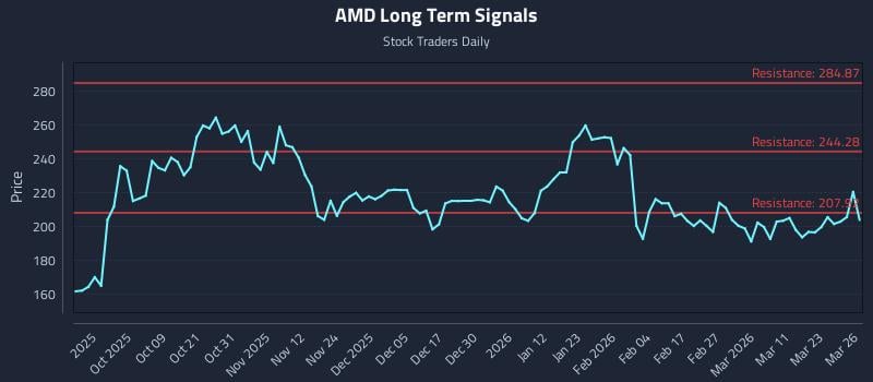 AMD Long Term Analysis for March 27 2026 AMD Long Term Analysis for March 27 2026