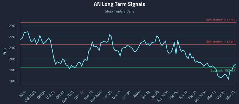 AN Long Term Analysis for March 27 2026