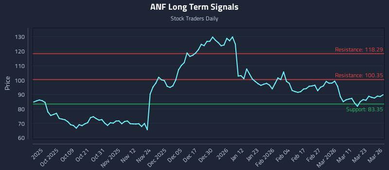 ANF Long Term Analysis for March 27 2026 ANF Long Term Analysis for March 27 2026