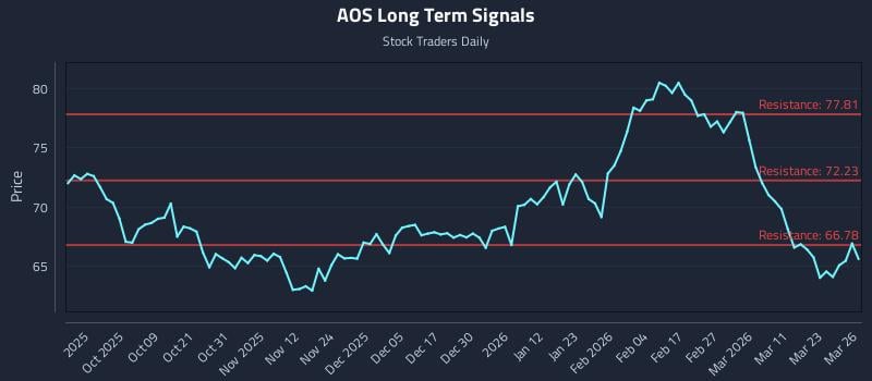 AOS Long Term Analysis for March 27 2026