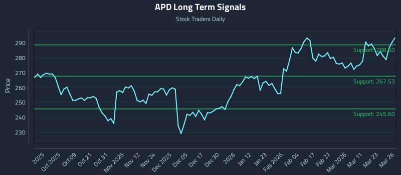 APD Long Term Analysis for March 27 2026