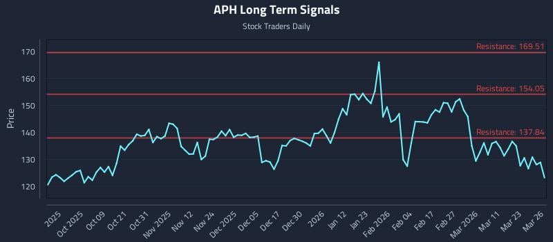 APH Long Term Analysis for March 27 2026
