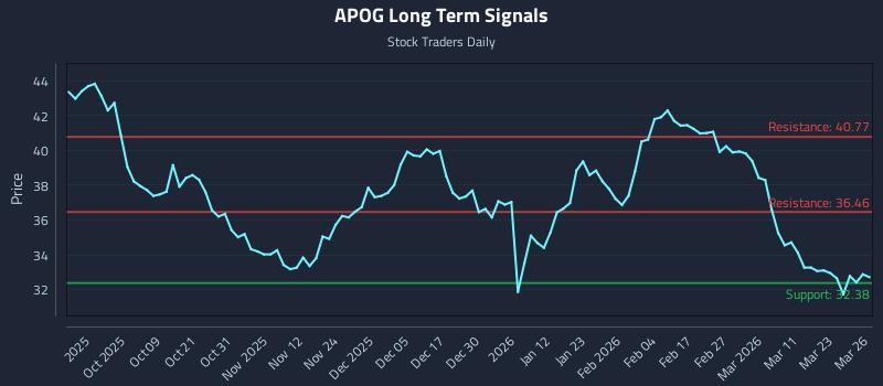 APOG Long Term Analysis for March 27 2026