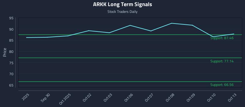 ARKK Long Term Analysis for March 27 2026