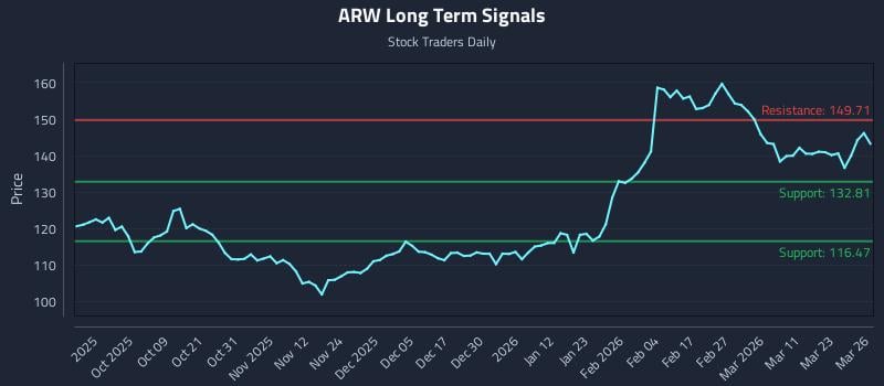 ARW Long Term Analysis for March 27 2026