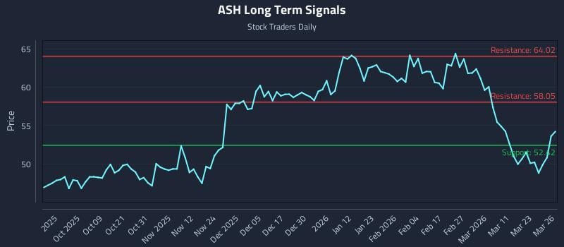 ASH Long Term Analysis for March 27 2026