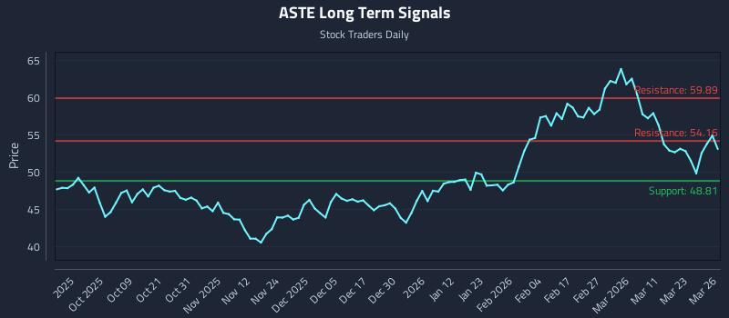 ASTE Long Term Analysis for March 27 2026