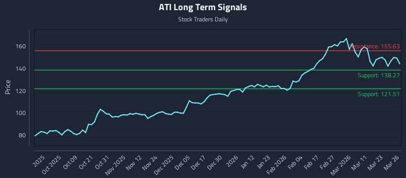 ATI Long Term Analysis for March 27 2026