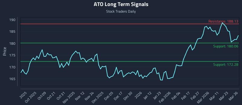 ATO Long Term Analysis for March 27 2026