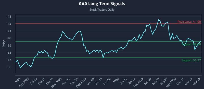 AVA Long Term Analysis for March 27 2026 AVA Long Term Analysis for March 27 2026