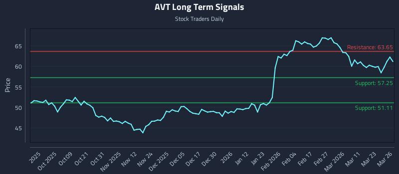 AVT Long Term Analysis for March 27 2026