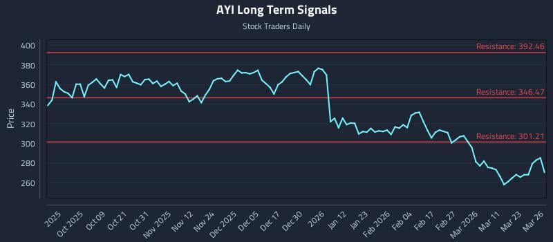 AYI Long Term Analysis for March 27 2026 AYI Long Term Analysis for March 27 2026