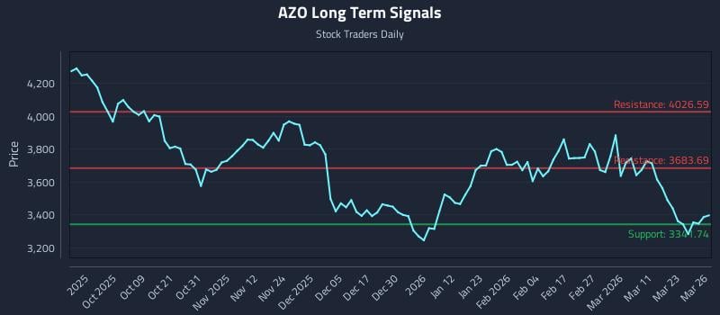 AZO Long Term Analysis for March 27 2026 AZO Long Term Analysis for March 27 2026