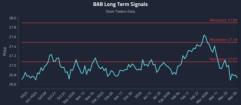 BAB Long Term Analysis for March 27 2026