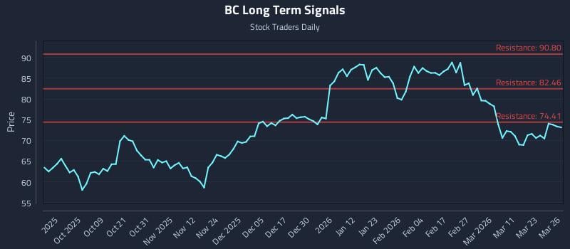 BC Long Term Analysis for March 27 2026