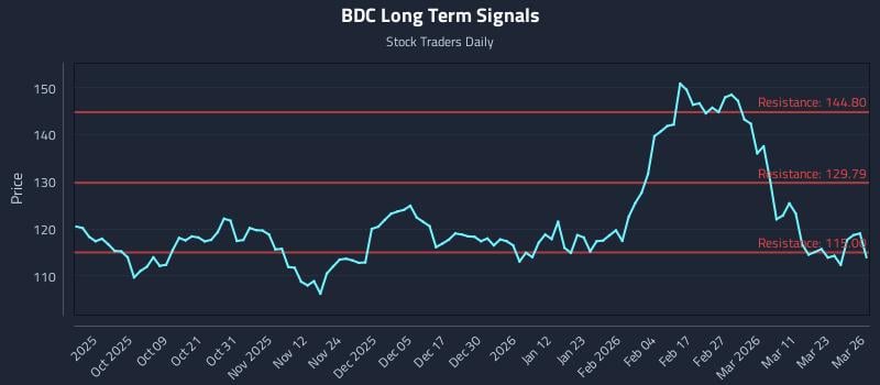 BDC Long Term Analysis for March 27 2026
