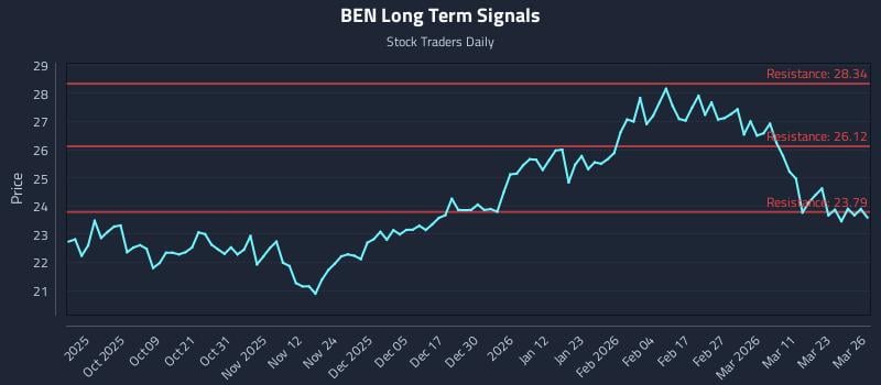 BEN Long Term Analysis for March 27 2026
