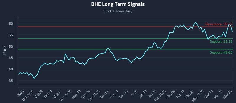 BHE Long Term Analysis for March 27 2026 BHE Long Term Analysis for March 27 2026