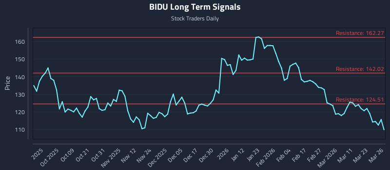 BIDU Long Term Analysis for March 27 2026