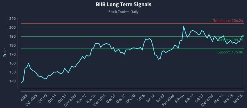 BIIB Long Term Analysis for March 27 2026