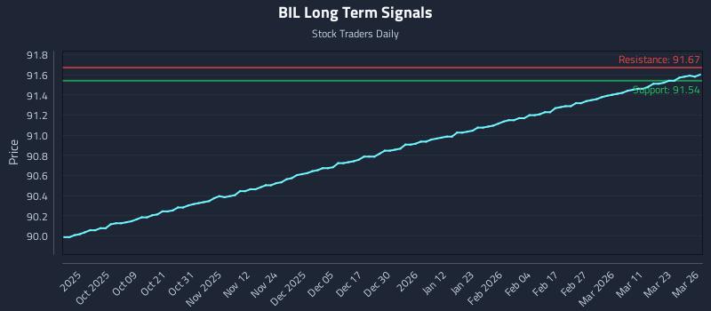 BIL Long Term Analysis for March 27 2026 BIL Long Term Analysis for March 27 2026