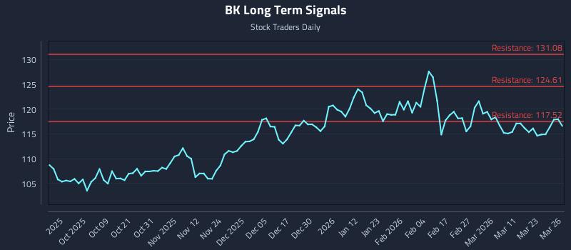 BK Long Term Analysis for March 27 2026