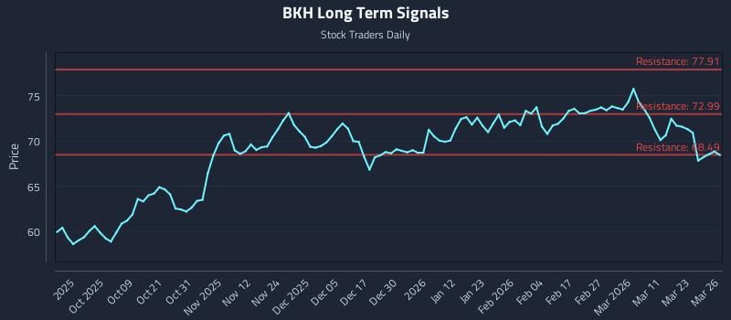 BKH Long Term Analysis for March 27 2026