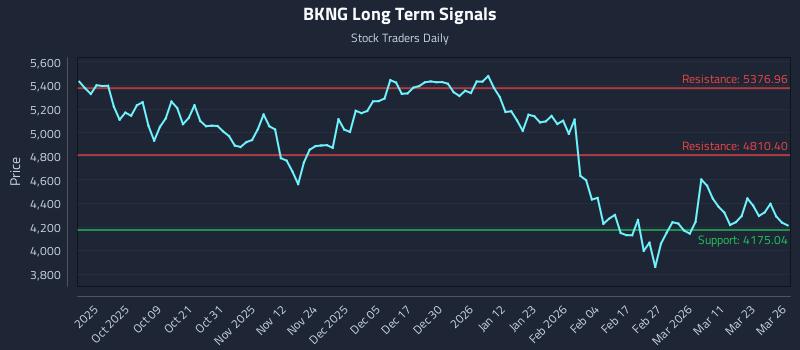 BKNG Long Term Analysis for March 27 2026