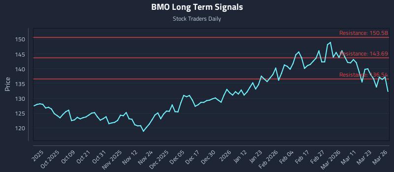 BMO Long Term Analysis for March 27 2026