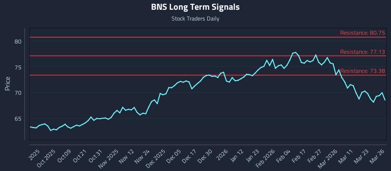 BNS Long Term Analysis for March 27 2026 BNS Long Term Analysis for March 27 2026
