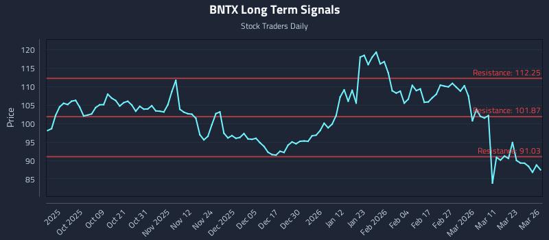 BNTX Long Term Analysis for March 27 2026 BNTX Long Term Analysis for March 27 2026