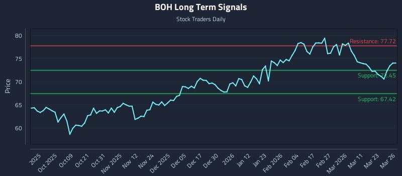 BOH Long Term Analysis for March 27 2026