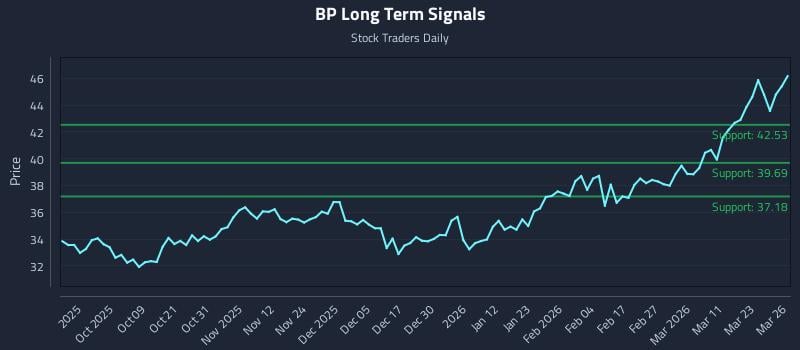 BP Long Term Analysis for March 27 2026 BP Long Term Analysis for March 27 2026