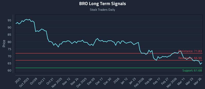 BRO Long Term Analysis for March 27 2026 BRO Long Term Analysis for March 27 2026