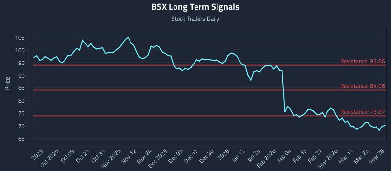 BSX Long Term Analysis for March 27 2026