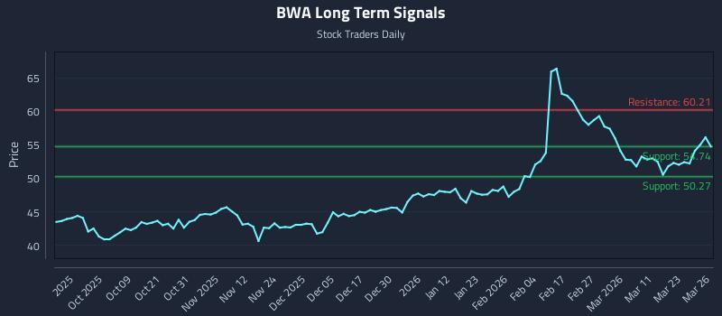 BWA Long Term Analysis for March 27 2026 BWA Long Term Analysis for March 27 2026