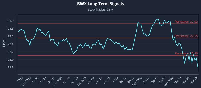 BWX Long Term Analysis for March 27 2026