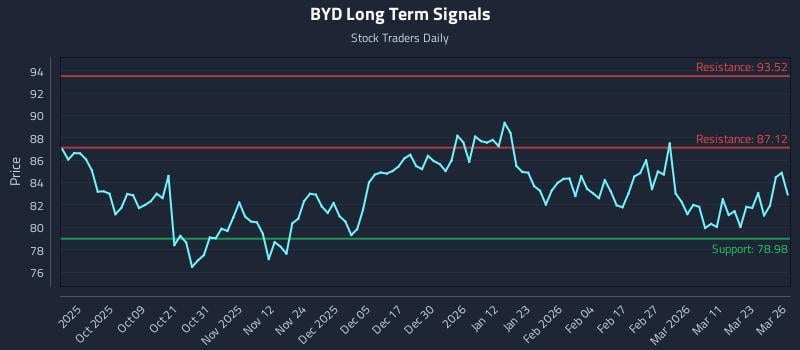 BYD Long Term Analysis for March 27 2026