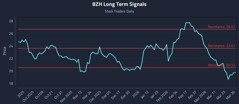 BZH Long Term Analysis for March 27 2026 BZH Long Term Analysis for March 27 2026
