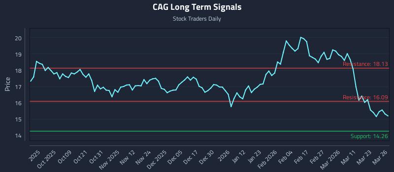 CAG Long Term Analysis for March 27 2026 CAG Long Term Analysis for March 27 2026