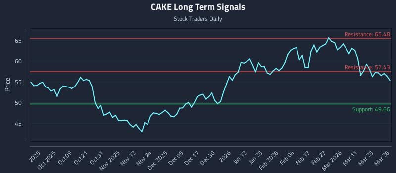 CAKE Long Term Analysis for March 27 2026